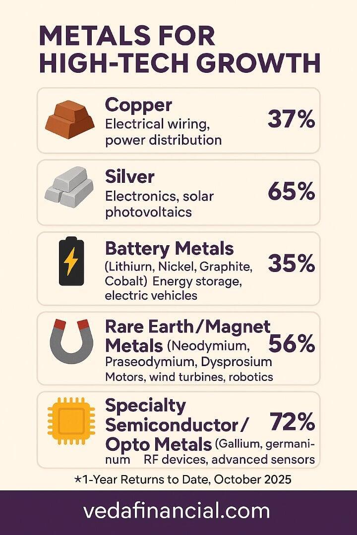 Metals fueling the AI revolution