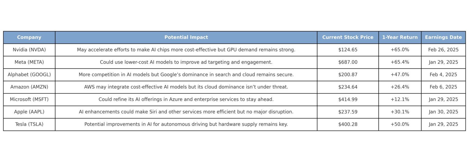 Is DeepSeek a Threat to Nvidia and the Magnificent Seven? Not Quite. 